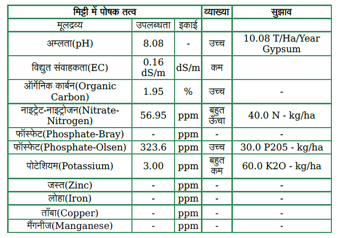 Baseline soil health